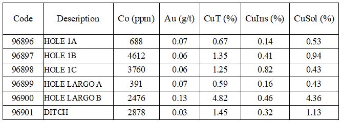 Cobalt Sample Analysis